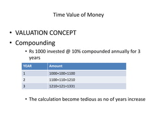 Time Value of Money
• VALUATION CONCEPT
• Compounding
• Rs 1000 invested @ 10% compounded annually for 3
years
• The calcu...