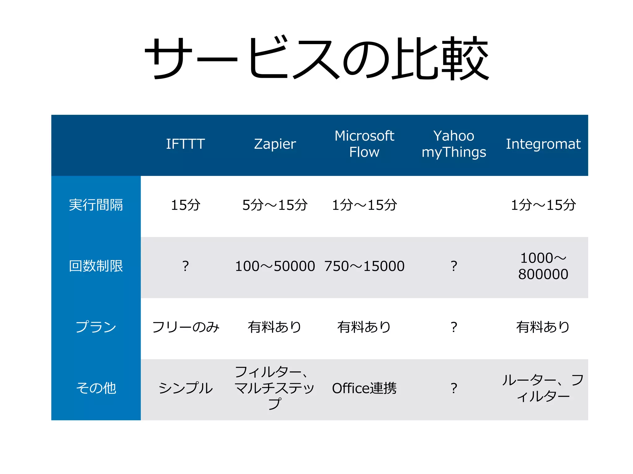 サービスの⽐較
IFTTT Zapier
Microsoft
Flow
Yahoo
myThings
Integromat
実⾏間隔 15分 5分〜15分 1分〜15分 1分〜15分
回数制限 ？ 100〜50000 750〜15000 ？
1000〜
800000
プラン フリーのみ 有料あり 有料あり ？ 有料あり
その他 シンプル
フィルター、
マルチステッ
プ
Office連携 ？
ルーター、フ
ィルター
 
