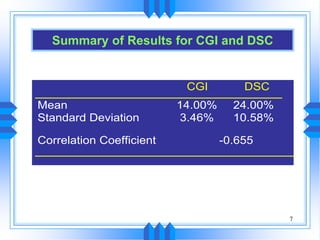 7
Summary of Results for CGI and DSC
CGI DSC
Mean
Standard Deviation
14.00%
3.46%
24.00%
10.58%
Correlation Coefficient -0.655
 