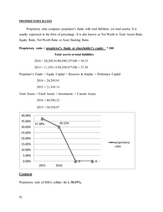 financial management project- ratio analysis