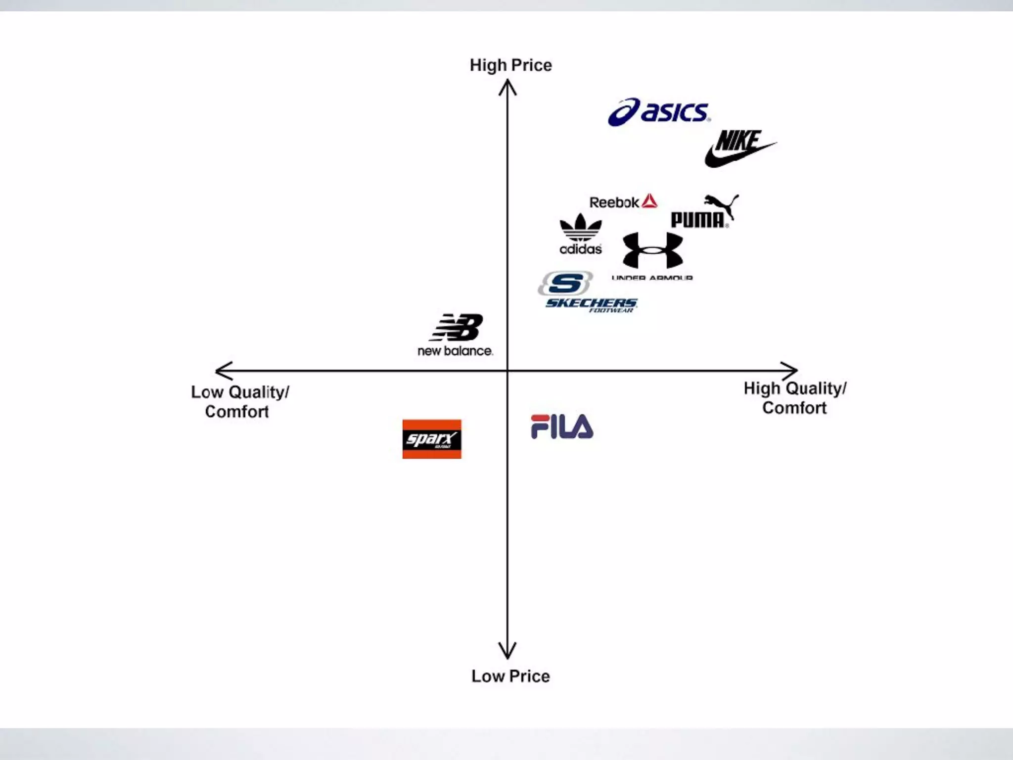 punto final Desalentar Oblicuo NIKE perceptual positioning map