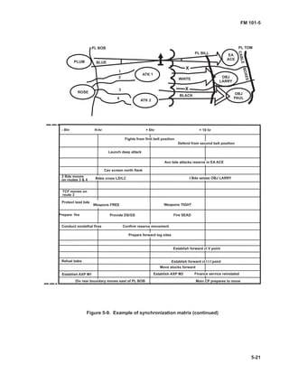 5-21
FM 101-5
PLUM BLUE
WHITE
BLACK
1
2
3
4
PL BOB
PL BILL
PL TOM
CABLEBOXES
X
X
ROSE
EA
ACE
OBJ
LARRY
OBJ
PAUL
ATK 1
ATK 2
H-hr- 8hr + 6hr
Fights from first belt position
Defend from second belt position
I Bde seizes OBJ LARRY
Launch deep attack
Avn bde attacks reserve in EA ACE
Bdes cross LD/LC
Conduct nonlethal fires
Prepare forward log sites
Move stocks forward
Main CP prepares to moveDiv rear boundary moves east of PL BOB
Establish forward cl I I I point
Establish forward cl V point
Confirm reserve movement
Weapons FREE Weapons TIGHT
+ 10 hr
Cav screen north flank
2 Bde moves
on routes 3 & 4
TCF moves on
route 3
Protect lead bde
Prepare fire Provide DS/GS Fire SEAD
Refuel bdes
Establish AXP M1 Establish AXP M2 Finance service reinstated
Figure 5-9. Example of synchronization matrix (continued)
 