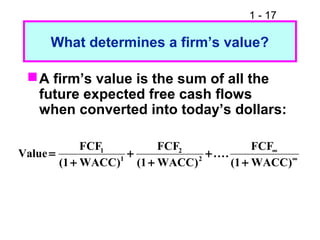 1 - 17
What determines a firm’s value?
A firm’s value is the sum of all the
future expected free cash flows
when converted into today’s dollars:
∞
∞
+
+
+
+
+
=
)WACC1(
FCF
....
)WACC1(
FCF
)WACC1(
FCF
Value 2
2
1
1
 