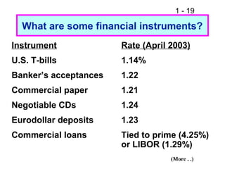 1 - 19
What are some financial instruments?
Instrument Rate (April 2003)
U.S. T-bills 1.14%
Banker’s acceptances 1.22
Commercial paper 1.21
Negotiable CDs 1.24
Eurodollar deposits 1.23
Commercial loans Tied to prime (4.25%)
or LIBOR (1.29%)
(More . .)
 