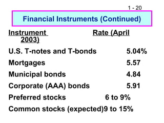 1 - 20
Financial Instruments (Continued)
Instrument Rate (April
2003)
U.S. T-notes and T-bonds 5.04%
Mortgages 5.57
Municipal bonds 4.84
Corporate (AAA) bonds 5.91
Preferred stocks 6 to 9%
Common stocks (expected)9 to 15%
 
