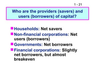 1 - 21
Who are the providers (savers) and
users (borrowers) of capital?
Households: Net savers
Non-financial corporations: Net
users (borrowers)
Governments: Net borrowers
Financial corporations: Slightly
net borrowers, but almost
breakeven
 