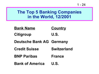 1 - 24
The Top 5 Banking Companies
in the World, 12/2001
Bank Name Country
Citigroup U.S.
Deutsche Bank AG Germany
Credit Suisse Switzerland
BNP Paribas France
Bank of America U.S.
 