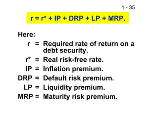 1 - 35
r = r* + IP + DRP + LP + MRP.
Here:
r = Required rate of return on a
debt security.
r* = Real risk-free rate.
IP = Inflation premium.
DRP = Default risk premium.
LP = Liquidity premium.
MRP = Maturity risk premium.
 