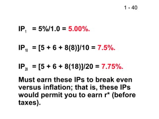 1 - 40
IP1 = 5%/1.0 = 5.00%.
IP10 = [5 + 6 + 8(8)]/10 = 7.5%.
IP20 = [5 + 6 + 8(18)]/20 = 7.75%.
Must earn these IPs to break even
versus inflation; that is, these IPs
would permit you to earn r* (before
taxes).
 