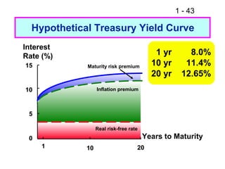 1 - 43
Hypothetical Treasury Yield Curve
0
5
10
15
1 10 20
Years to Maturity
Interest
Rate (%) 1 yr 8.0%
10 yr 11.4%
20 yr 12.65%
Real risk-free rate
Inflation premium
Maturity risk premium
 