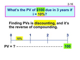 2-16
10%
What’s the PV of $100 due in 3 years if
i = 10%?
Finding PVs is discounting, and it’s
the reverse of compounding.
100
0 1 2 3
PV = ?
 