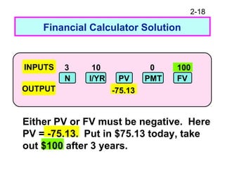 2-18
Financial Calculator Solution
3 10 0 100
N I/YR PV PMT FV
-75.13
Either PV or FV must be negative. Here
PV = -75.13. Put in $75.13 today, take
out $100 after 3 years.
INPUTS
OUTPUT
 
