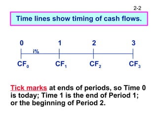 2-2
Time lines show timing of cash flows.
CF0 CF1 CF3CF2
0 1 2 3
i%
Tick marks at ends of periods, so Time 0
is today; Time 1 is the end of Period 1;
or the beginning of Period 2.
 