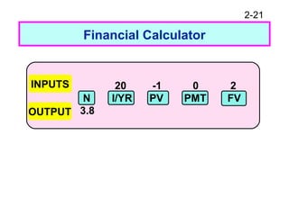 2-21
20 -1 0 2
N I/YR PV PMT FV
3.8
INPUTS
OUTPUT
Financial Calculator
 