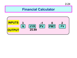 2-24
3 -1 0 2
N I/YR PV PMT FV
25.99
INPUTS
OUTPUT
Financial Calculator
 