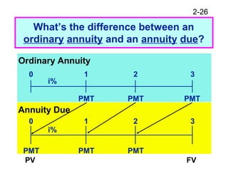 2-26
Ordinary Annuity
PMT PMTPMT
0 1 2 3
i%
PMT PMT
0 1 2 3
i%
PMT
Annuity Due
What’s the difference between an
ordinary annuity and an annuity due?
PV FV
 
