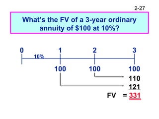 2-27
What’s the FV of a 3-year ordinary
annuity of $100 at 10%?
100 100100
0 1 2 3
10%
110
121
FV = 331
 