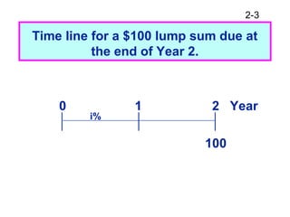 2-3
Time line for a $100 lump sum due at
the end of Year 2.
100
0 1 2 Year
i%
 