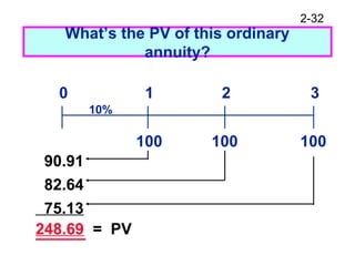 2-32
What’s the PV of this ordinary
annuity?
100 100100
0 1 2 3
10%
90.91
82.64
75.13
248.69 = PV
 