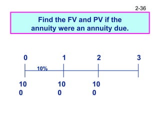 2-36
Find the FV and PV if the
annuity were an annuity due.
10
0
10
0
0 1 2 3
10%
10
0
 