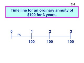 2-4
Time line for an ordinary annuity of
$100 for 3 years.
100 100100
0 1 2 3
i%
 