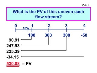 2-40
What is the PV of this uneven cash
flow stream?
0
100
1
300
2
300
310%
-50
4
90.91
247.93
225.39
-34.15
530.08 = PV
 