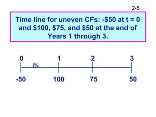 2-5
Time line for uneven CFs: -$50 at t = 0
and $100, $75, and $50 at the end of
Years 1 through 3.
100 5075
0 1 2 3
i%
-50
 