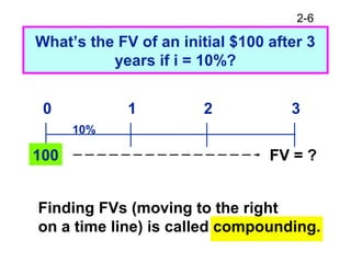 2-6
What’s the FV of an initial $100 after 3
years if i = 10%?
FV = ?
0 1 2 3
10%
Finding FVs (moving to the right
on a time line) is called compounding.
100
 