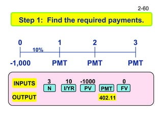 2-60
Step 1: Find the required payments.
PMT PMTPMT
0 1 2 3
10%
-1,000
3 10 -1000 0INPUTS
OUTPUT
N I/YR PV FVPMT
402.11
 