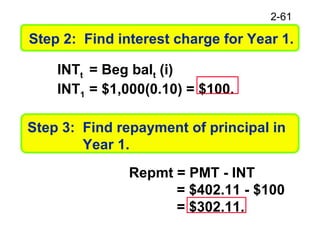 2-61
Step 2: Find interest charge for Year 1.
INTt = Beg balt (i)
INT1 = $1,000(0.10) = $100.
Step 3: Find repayment of principal in
Year 1.
Repmt = PMT - INT
= $402.11 - $100
= $302.11.
 