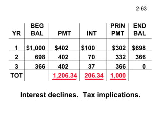 2-63
Interest declines. Tax implications.
BEG PRIN END
YR BAL PMT INT PMT BAL
1 $1,000 $402 $100 $302 $698
2 698 402 70 332 366
3 366 402 37 366 0
TOT 1,206.34 206.34 1,000
 