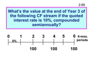 2-69
What’s the value at the end of Year 3 of
the following CF stream if the quoted
interest rate is 10%, compounded
semiannually?
0 1
100
2 3
5%
4 5 6 6-mos.
periods
100 100
 