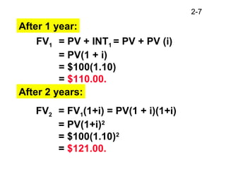 2-7
After 1 year:
FV1 = PV + INT1 = PV + PV (i)
= PV(1 + i)
= $100(1.10)
= $110.00.
After 2 years:
FV2 = FV1(1+i) = PV(1 + i)(1+i)
= PV(1+i)2
= $100(1.10)2
= $121.00.
 