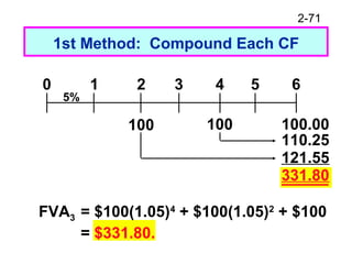 2-71
1st Method: Compound Each CF
0 1
100
2 3
5%
4 5 6
100 100.00
110.25
121.55
331.80
FVA3 = $100(1.05)4
+ $100(1.05)2
+ $100
= $331.80.
 