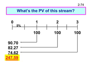 2-74
What’s the PV of this stream?
0
100
1
5%
2 3
100 100
90.70
82.27
74.62
247.59
 