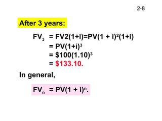 2-8
After 3 years:
FV3 = FV2(1+i)=PV(1 + i)2
(1+i)
= PV(1+i)3
= $100(1.10)3
= $133.10.
In general,
FVn = PV(1 + i)n
.
 