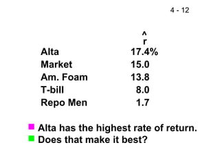 4 - 12


                         ^
                          r
  Alta                 17.4%
  Market               15.0
  Am. Foam             13.8
  T-bill                8.0
  Repo Men              1.7

 Alta has the highest rate of return.
 Does that make it best?
 