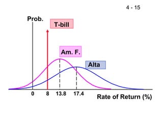 4 - 15

Prob.
            T-bill



              Am. F.
                            Alta



 0      8   13.8     17.4
                              Rate of Return (%)
 