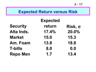 4 - 17

    Expected Return versus Risk

              Expected
Security       return    Risk, σ
Alta Inds.     17.4%     20.0%
Market         15.0      15.3
Am. Foam       13.8      18.8
T-bills         8.0       0.0
Repo Men        1.7      13.4
 