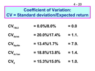 4 - 20
        Coefficient of Variation:
CV = Standard deviation/Expected return

CVT-BILLS     = 0.0%/8.0%     = 0.0

CVAlta Inds   = 20.0%/17.4%   = 1.1.

CVRepo Men    = 13.4%/1.7%    = 7.9.

CVAm. Foam    = 18.8%/13.8%   = 1.4.

CVM           = 15.3%/15.0%   = 1.0.
 