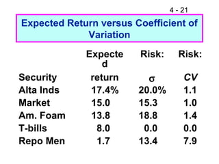 4 - 21
Expected Return versus Coefficient of
             Variation
             Expecte     Risk:     Risk:
                 d
Security      return      σ          CV
Alta Inds     17.4%     20.0%        1.1
Market        15.0      15.3         1.0
Am. Foam      13.8      18.8         1.4
T-bills        8.0       0.0         0.0
Repo Men       1.7      13.4         7.9
 