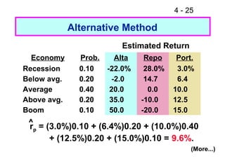 4 - 25

             Alternative Method
                           Estimated Return
  Economy      Prob.      Alta    Repo     Port.
Recession      0.10    -22.0%     28.0%    3.0%
Below avg.     0.20      -2.0     14.7     6.4
Average        0.40     20.0       0.0    10.0
Above avg.     0.20     35.0     -10.0    12.5
Boom           0.10     50.0     -20.0    15.0
 ^ = (3.0%)0.10 + (6.4%)0.20 + (10.0%)0.40
 rp
      + (12.5%)0.20 + (15.0%)0.10 = 9.6%.
                                               (More...)
 