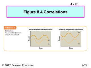4 - 28

                Figure 8.4 Correlations




© 2012 Pearson Education                           8-28
 