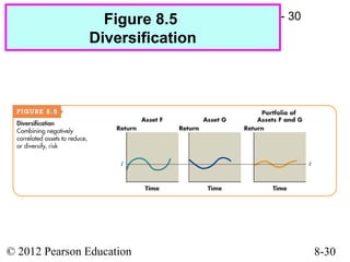 Figure 8.5      4 - 30
               Diversification




© 2012 Pearson Education                  8-30
 