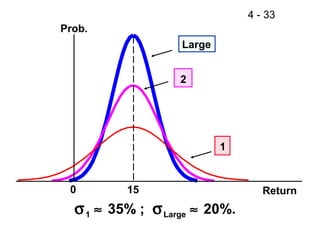 4 - 33
Prob.
                   Large


                   2




                           1



 0        15                      Return
  σ 1 ≈ 35% ; σ Large ≈ 20%.
 