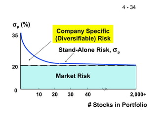 4 - 34


σ p (%)
                 Company Specific
35
                (Diversifiable) Risk
                    Stand-Alone Risk, σ p

20
                Market Risk

0
          10   20      30    40                2,000+

                              # Stocks in Portfolio
 