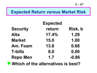 4 - 47

 Expected Return versus Market Risk

                 Expected
  Security        return      Risk, b
  Alta            17.4%        1.29
  Market          15.0         1.00
  Am. Foam        13.8         0.68
  T-bills          8.0         0.00
  Repo Men         1.7        -0.86
 Which of the alternatives is best?
 