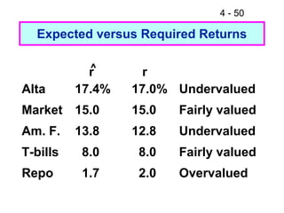 4 - 50

  Expected versus Required Returns

            ^
            r      r
Alta      17.4%   17.0% Undervalued
Market 15.0       15.0   Fairly valued
Am. F.    13.8    12.8   Undervalued
T-bills    8.0     8.0   Fairly valued
Repo       1.7     2.0   Overvalued
 