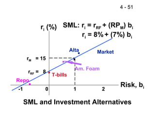 4 - 51


           ri (%) SML: ri = rRF + (RPM) bi
                       ri = 8% + (7%) bi

                            Alta .   Market
      rM = 15         . .
      rRF = 8   . T-bills     Am. Foam

Repo
      .                                       Risk, bi
-1          0                1           2

     SML and Investment Alternatives
 