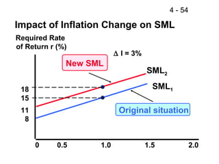 4 - 54

Impact of Inflation Change on SML
Required Rate
of Return r (%)
                          ∆ I = 3%
              New SML
                                     SML2

 18                                    SML1
 15
 11                        Original situation
  8


      0     0.5     1.0              1.5             2.0
 